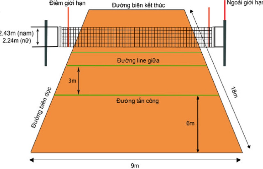 chiều dài sân bóng chuyền cần đúng tiêu chuẩn để có 1 trận đấu công bằng